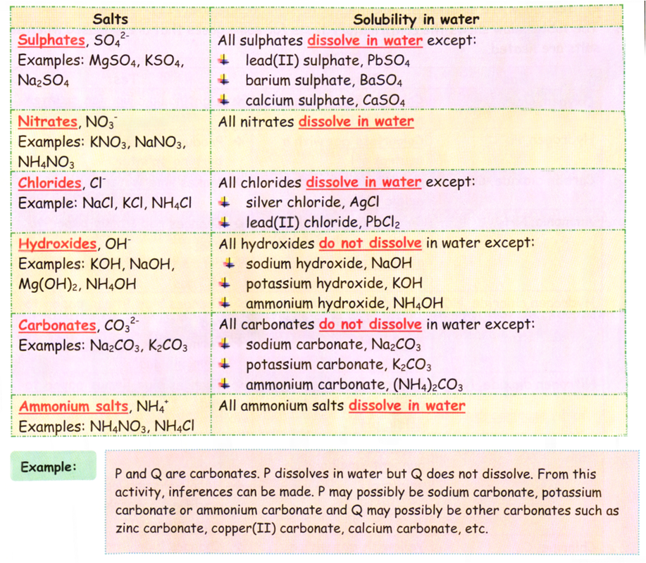 Inorganic Salt Analysis Chart